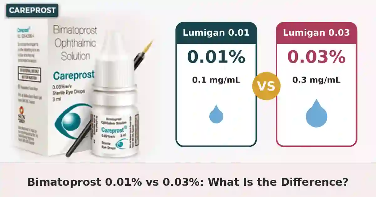 Two comparison cards showing Lumigan 0.01% and Lumigan 0.03% bimatoprost with a Careprost eye drops pack